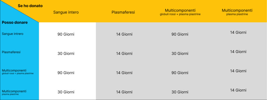 Intervallo di tempo tra le donazioni